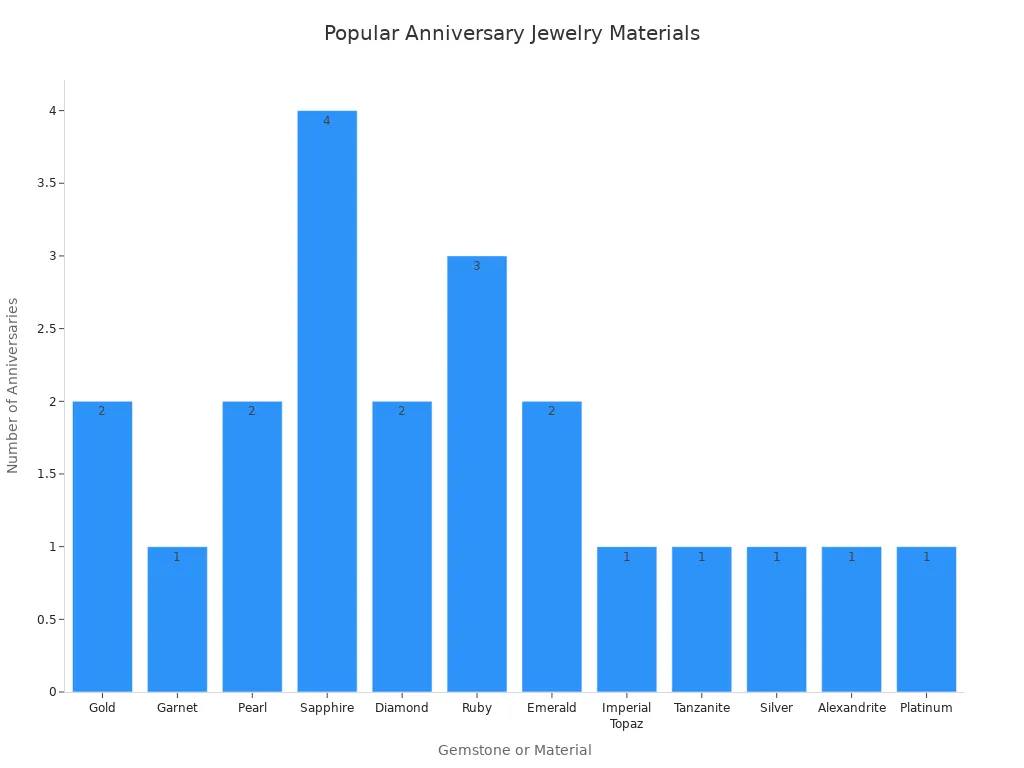 Bar chart showing frequency of gemstones and materials chosen for custom anniversary jewelry