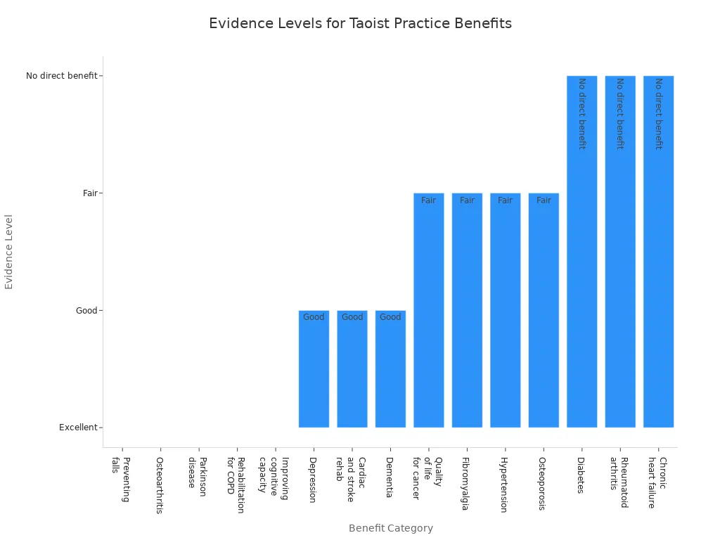 Bar chart showing evidence levels for health benefits of Taoist practice