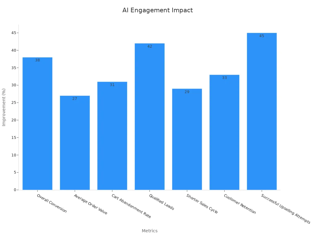 A bar chart showing percentage improvements across various metrics due to AI-based personalized customer engagement