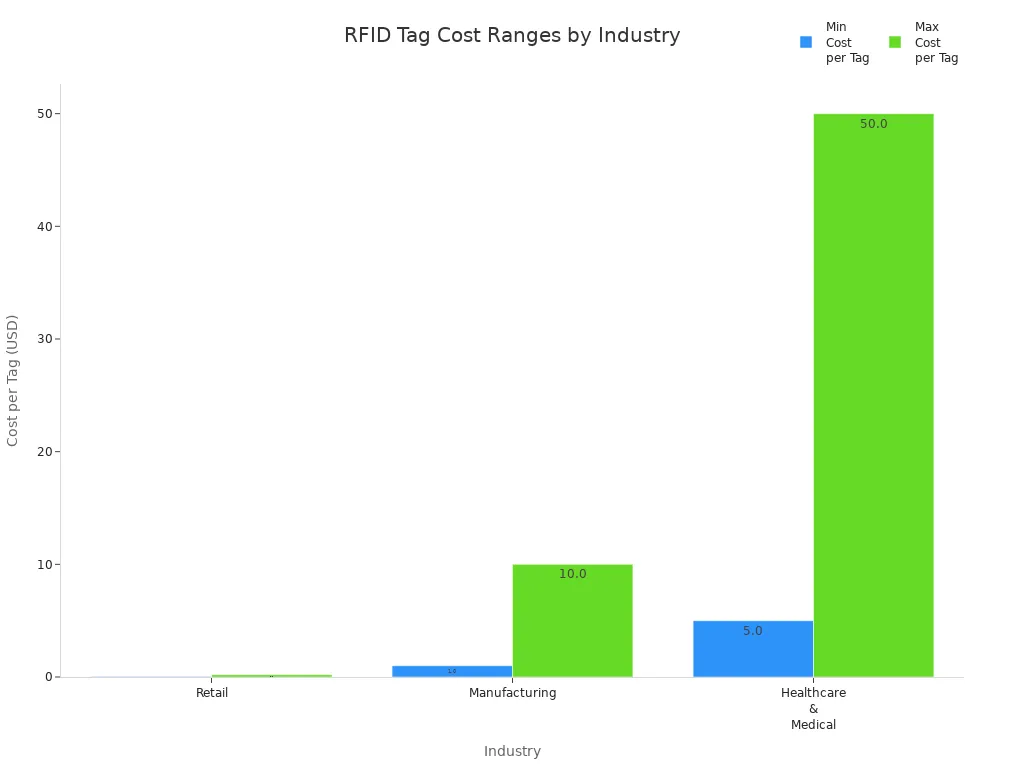 Bar chart comparing minimum and maximum RFID tag costs across retail, manufacturing, and healthcare industries