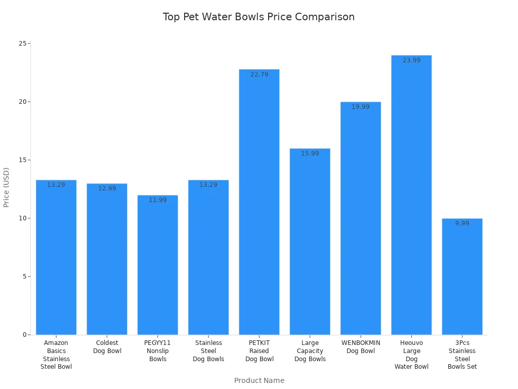 Bar chart comparing prices of top pet water bowls