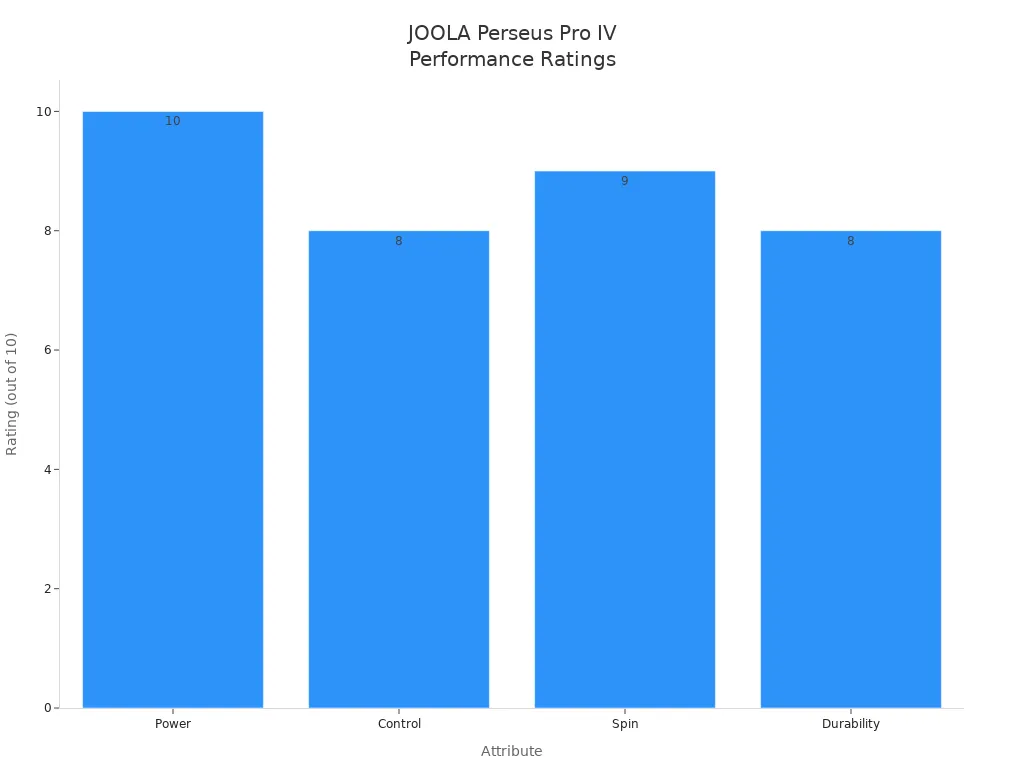 Bar chart showing JOOLA Perseus Pro IV ratings for power, control, spin, and durability