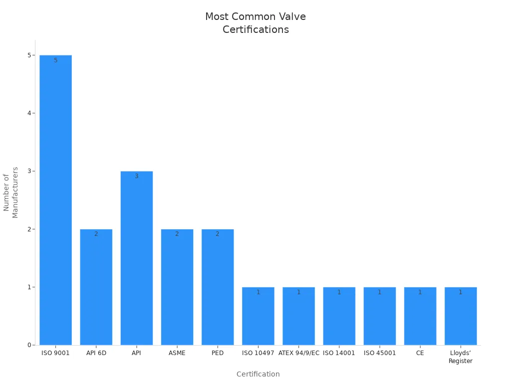 Bar chart showing frequency of certifications among top valve manufacturers