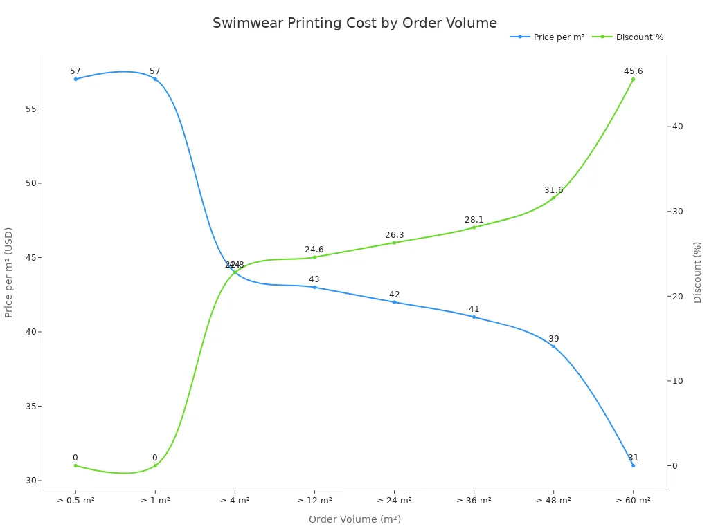 Line chart showing price per square meter and discount percentage for swimwear logo printing as order volume increases.