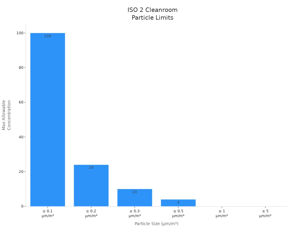 Bar chart showing maximum allowable particle concentrations for ISO Class 2 cleanrooms at different particle sizes