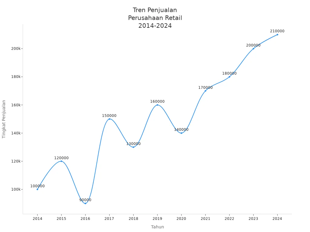 Grafik garis yang menunjukkan tren tingkat penjualan perusahaan retail dari tahun 2014 hingga 2024