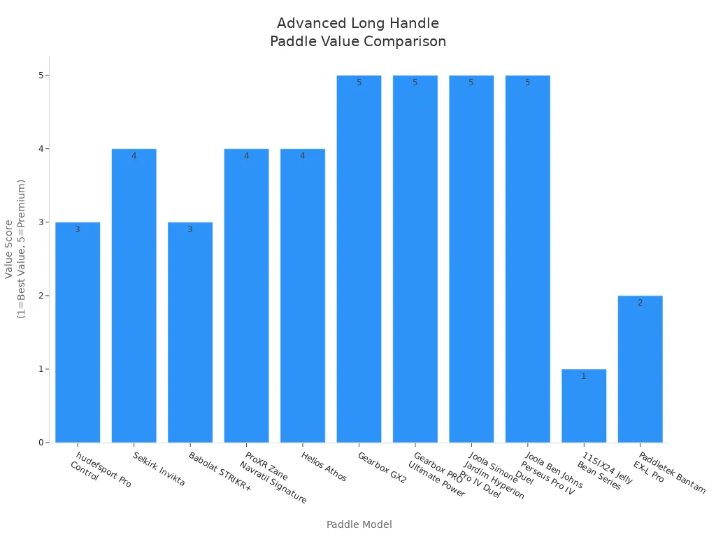 Bar chart comparing value scores of advanced long handle pickleball paddles