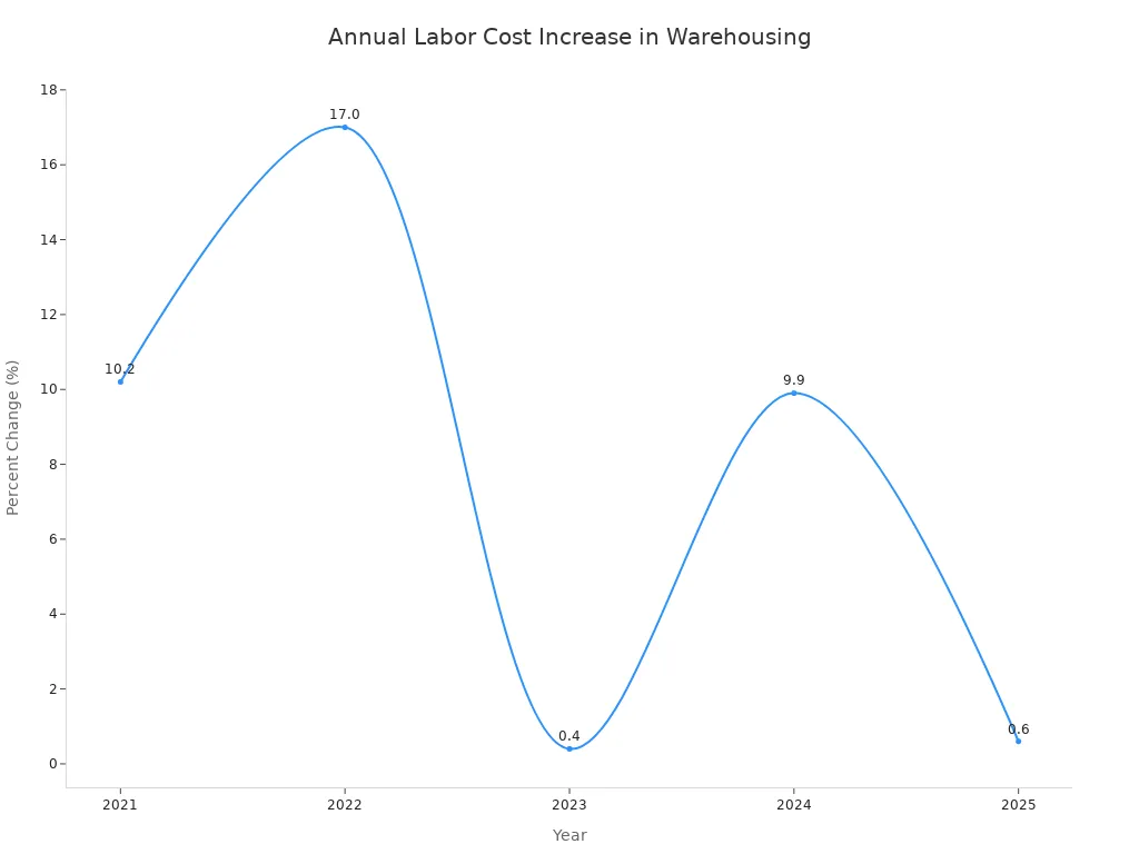 A line chart showing the annual percent change in unit labor costs for warehousing from 2021 to 2025.