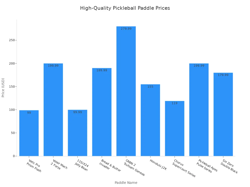 Bar chart comparing prices of high-quality pickleball paddles