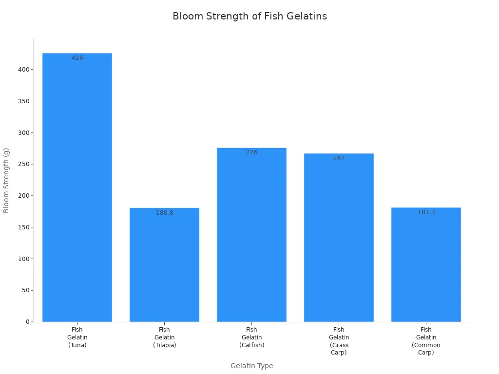 Bar chart comparing Bloom strength of various fish gelatins