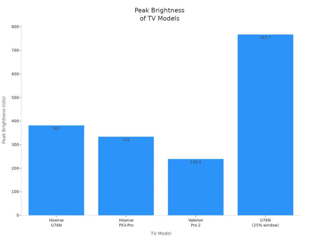 Bar chart comparing peak brightness of QLED and OLED TVs