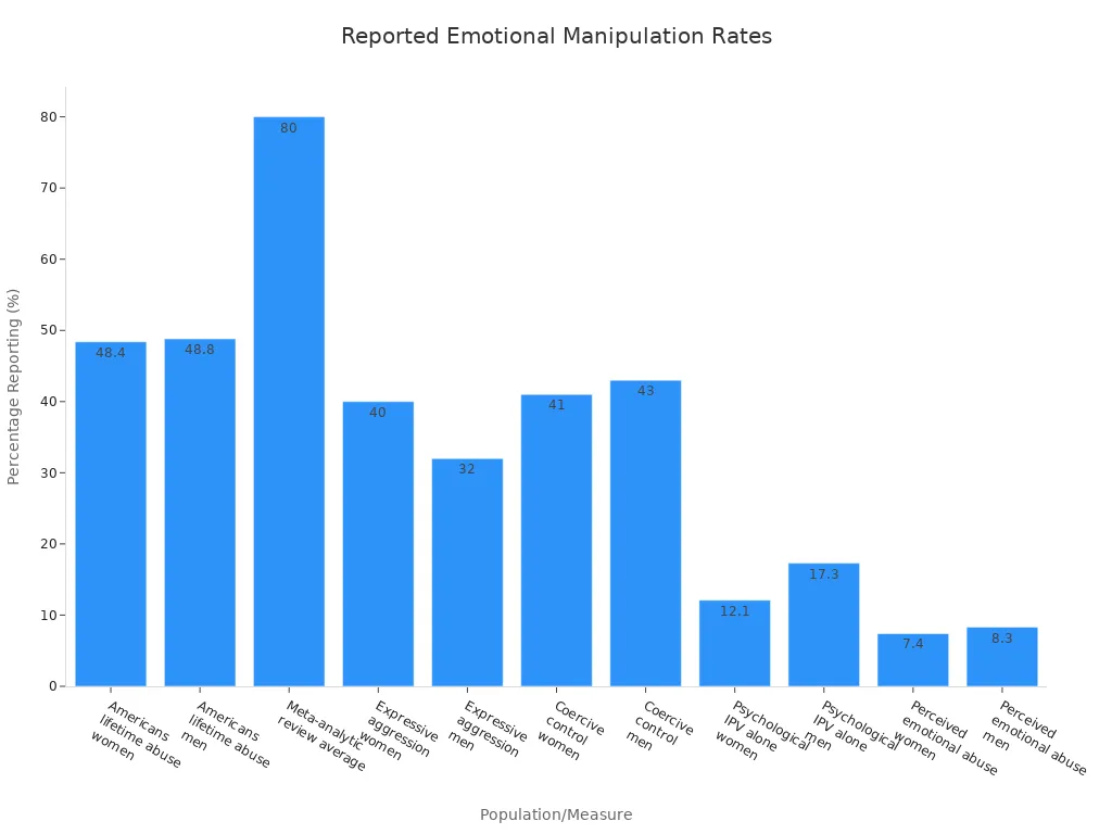 Bar chart comparing reported rates of emotional manipulation or abuse across different populations and measures