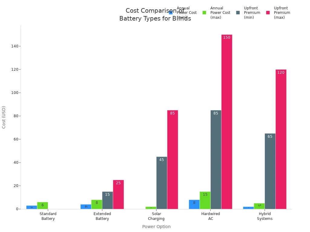 Grouped bar chart comparing annual power cost and upfront premium for five motorized blind battery types
