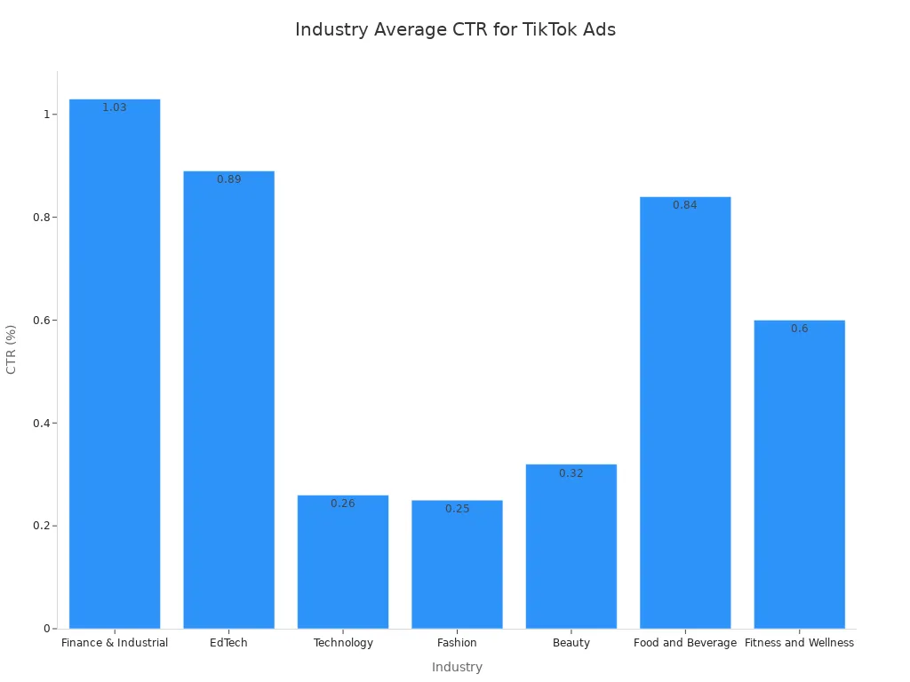 Bar chart showing average CTR across industries for TikTok ads