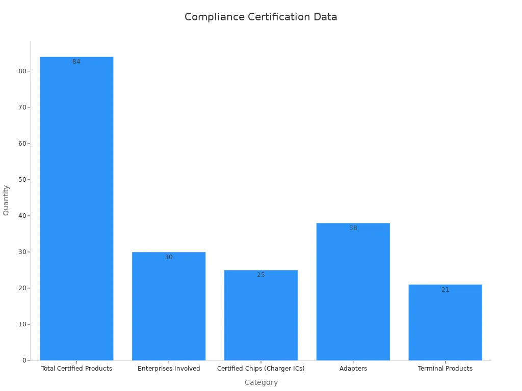 Bar chart of compliance certification statistics showing product and chip counts