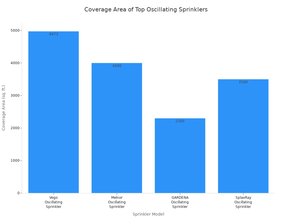Bar chart comparing coverage area of four oscillating sprinkler models