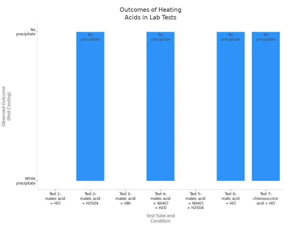 Bar chart showing observed outcomes for different acid heating procedures, indicating which tests produced a white precipitate.
