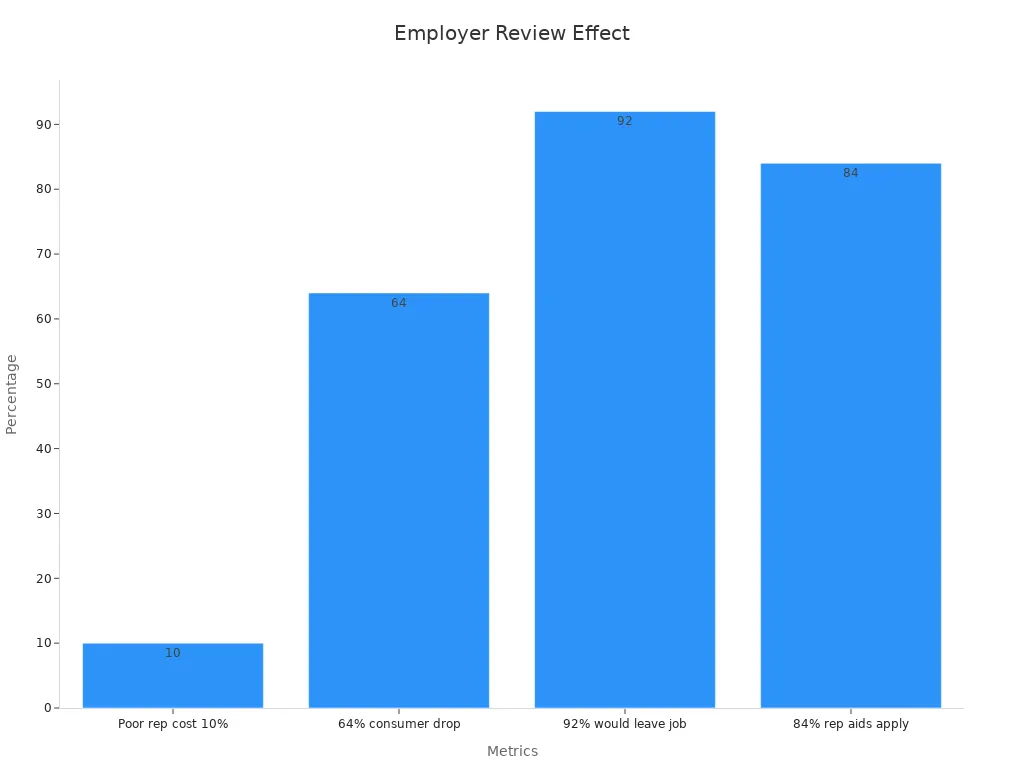 A bar chart showing four numerical metrics on employer reputation effects on hiring cost and talent retention