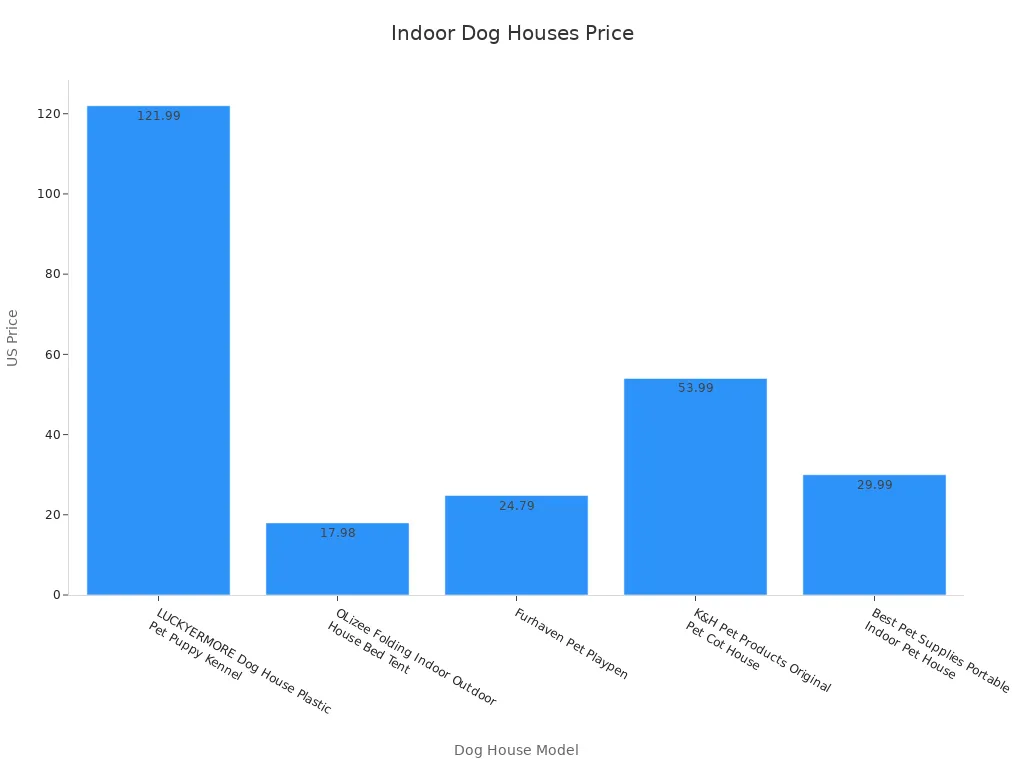 Bar chart showing indoor dog house price variations across five models