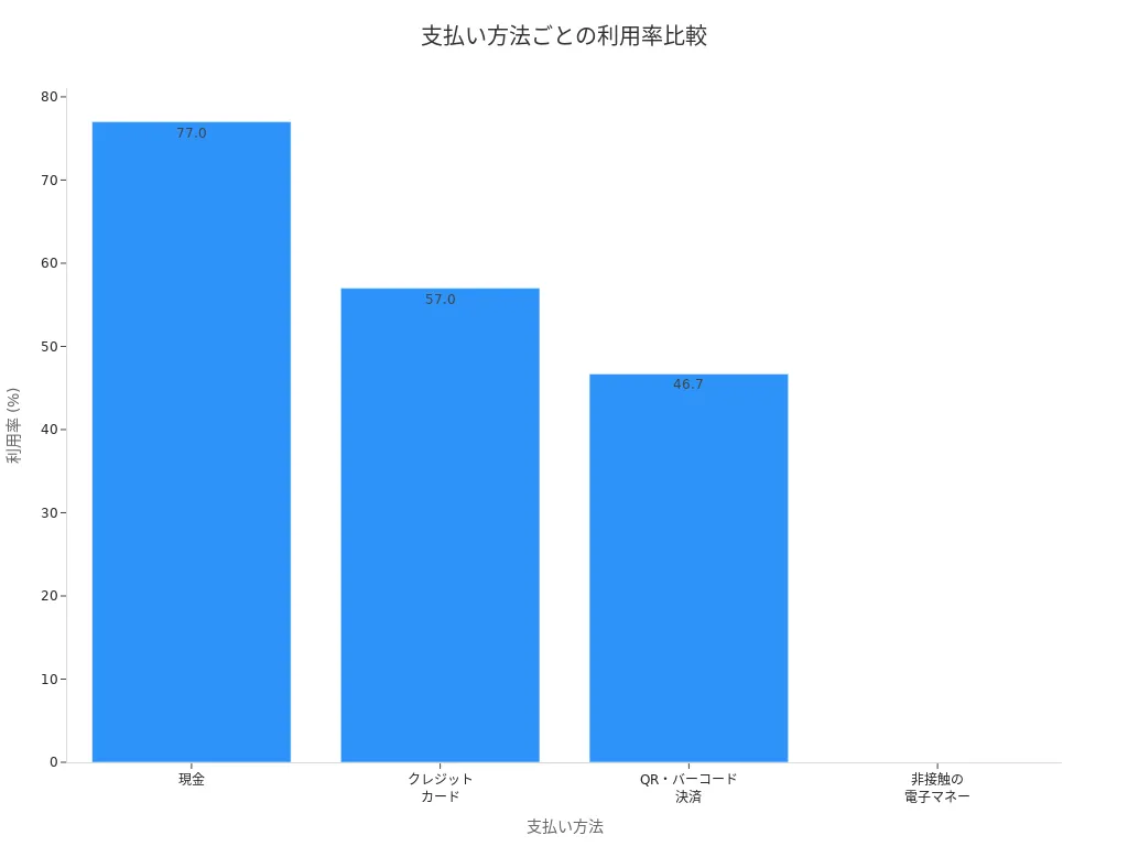日本の主要な支払い方法ごとの利用率を比較した棒グラフ