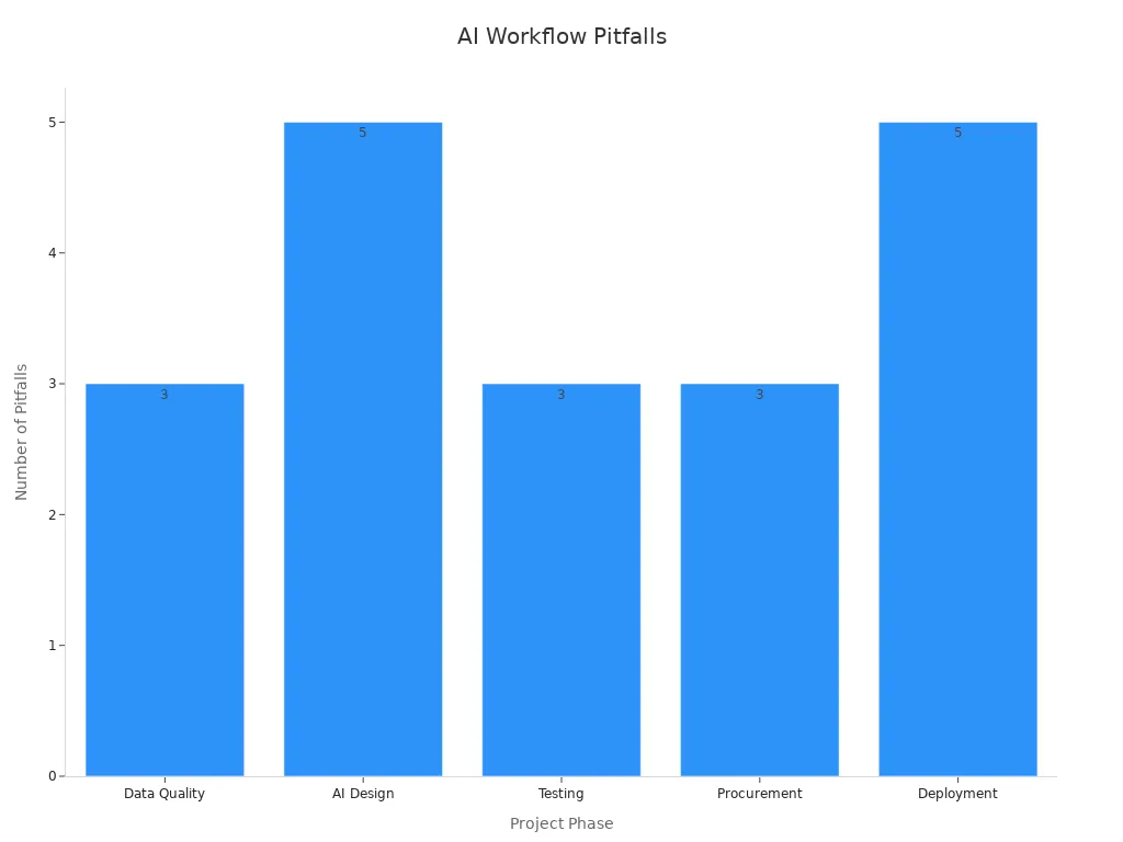 Bar chart showing pitfall counts for each AI workflow phase