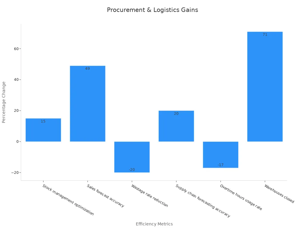 Bar chart showing six metrics with varied percentage improvements and reductions, highlighting procurement and logistics efficiencies