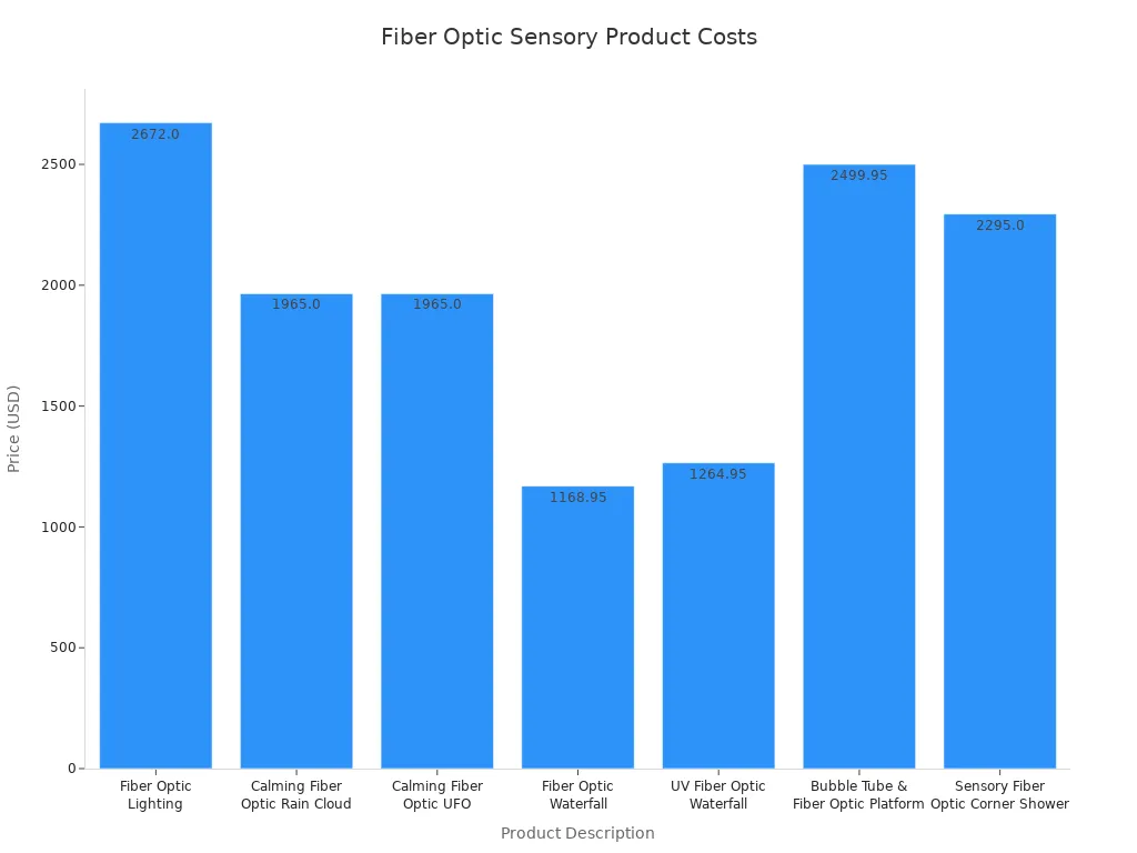 Bar chart comparing costs of fiber optic sensory products