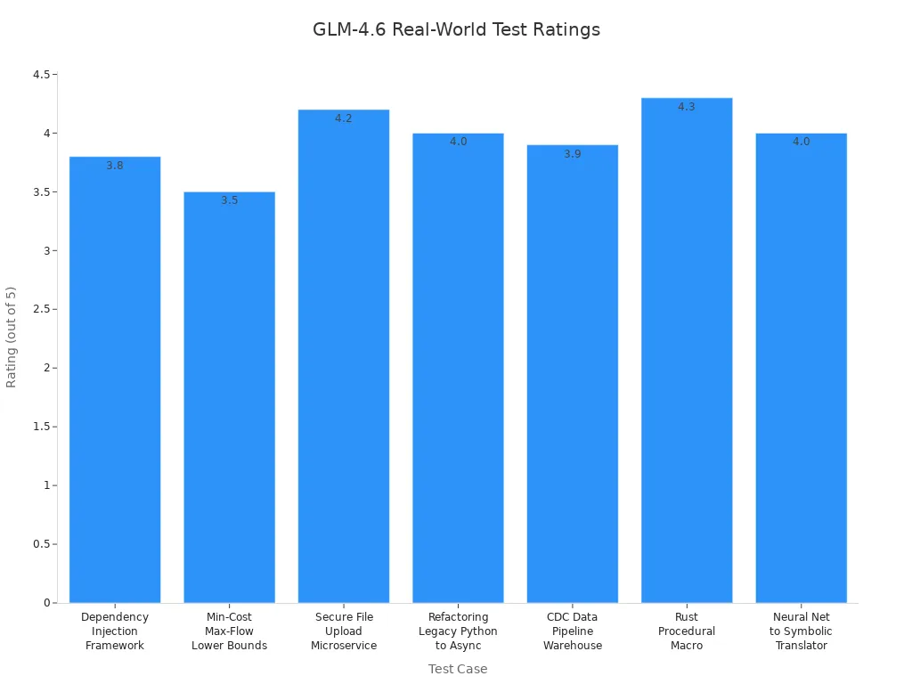 Bar chart comparing GLM-4.6 ratings across seven real-world test scenarios
