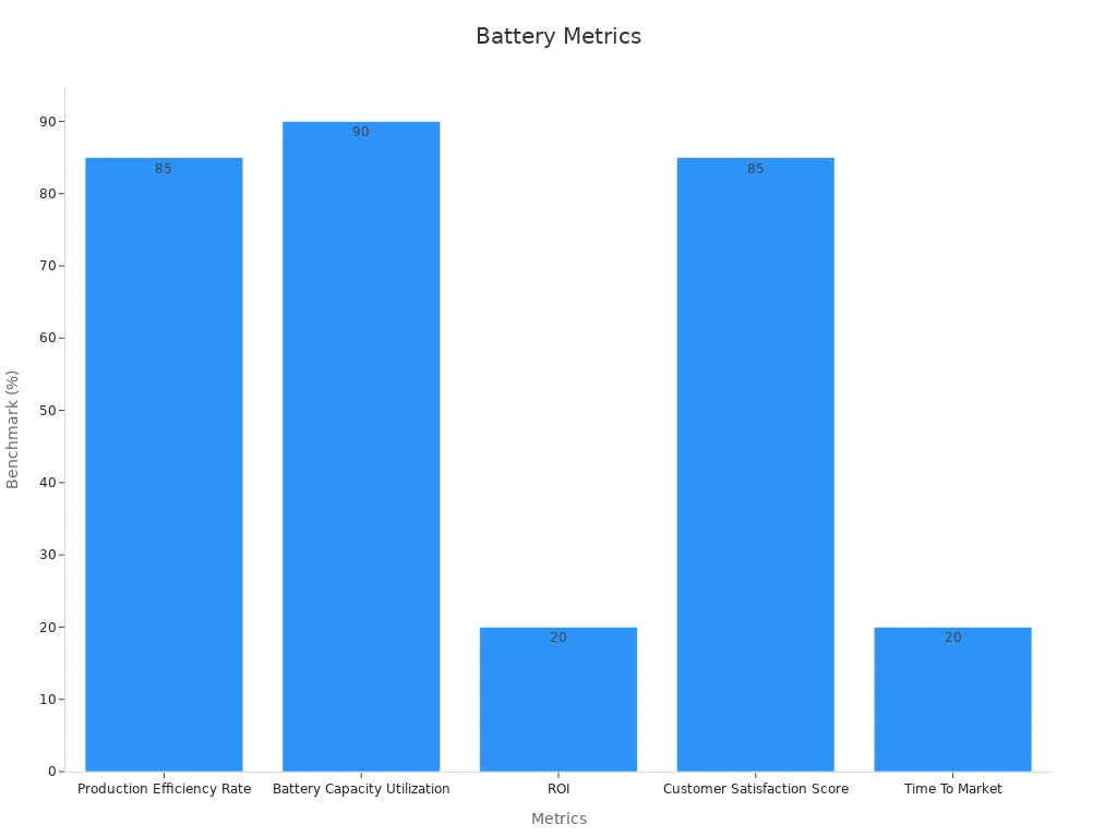Bar chart showing battery performance metrics as percentages