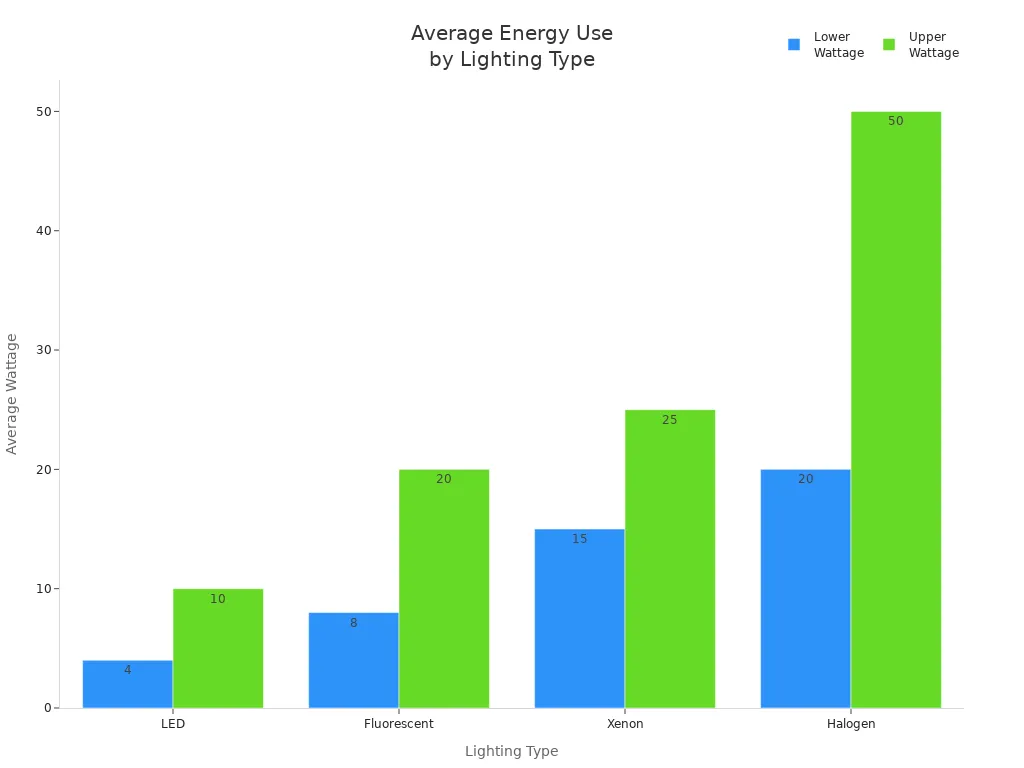 Bar chart comparing average wattage ranges for LED, fluorescent, xenon, and halogen under cabinet lights