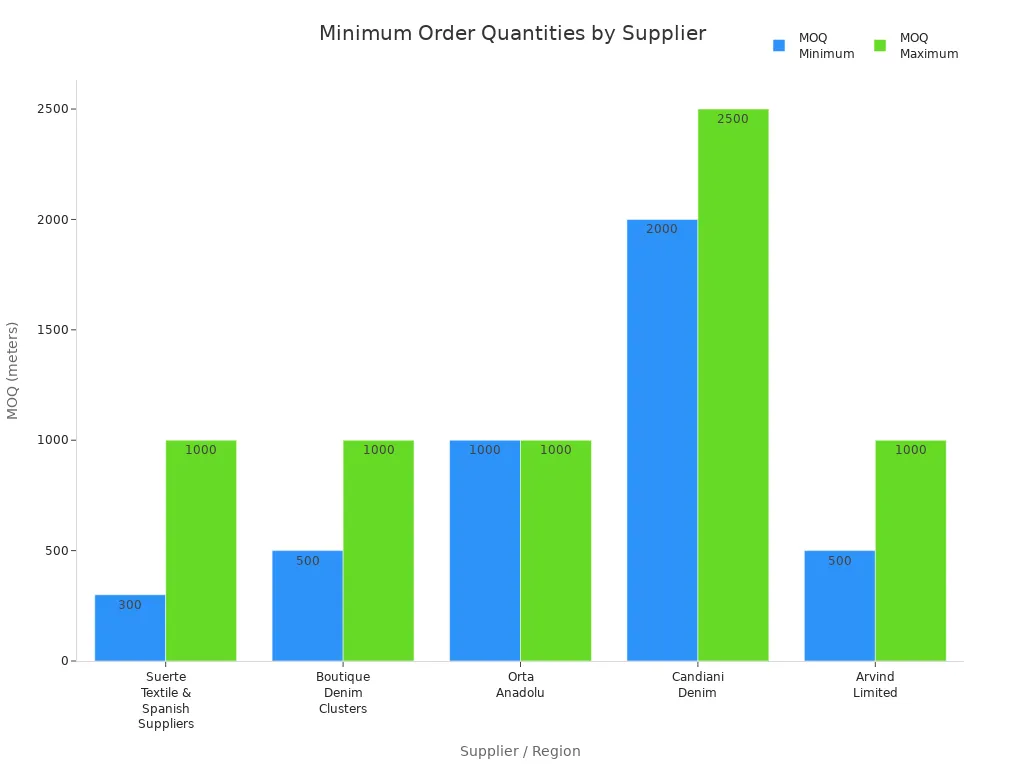 Bar chart comparing minimum and maximum order quantities for textile suppliers