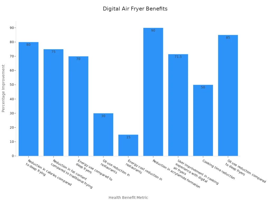 Bar chart showing nine digital air fryer benefits with percentage improvements.