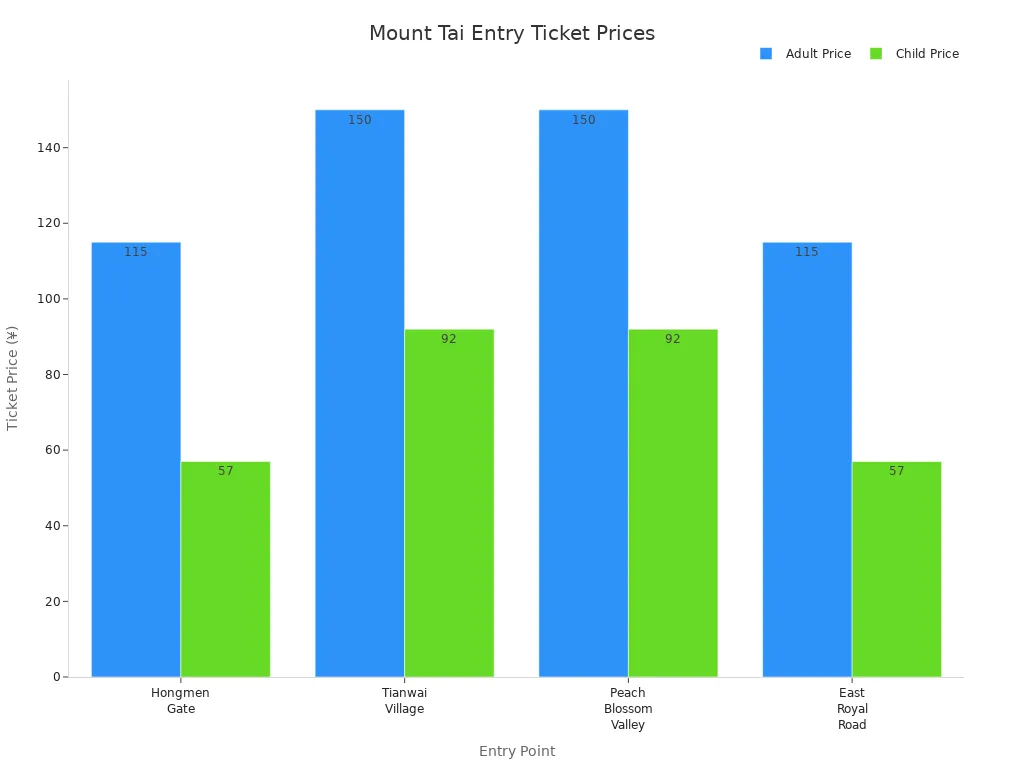 Bar chart comparing adult and child ticket prices for four Mount Tai entry points