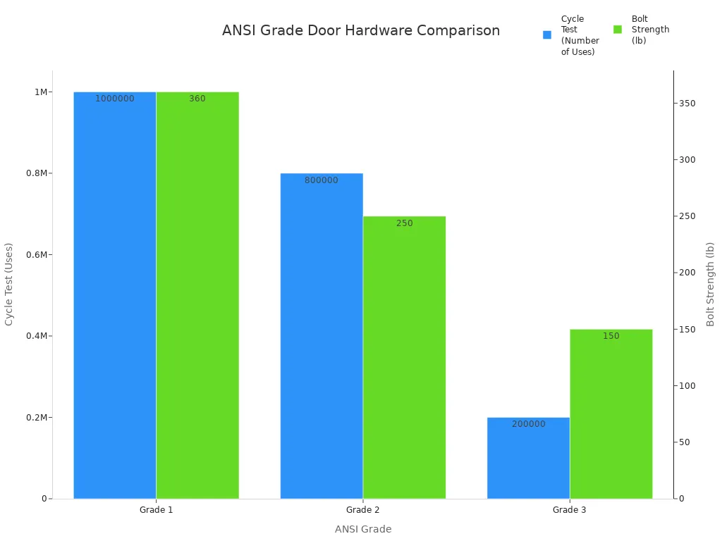 Bar chart comparing cycle test and bolt strength for Grade 1, 2, and 3 door hardware