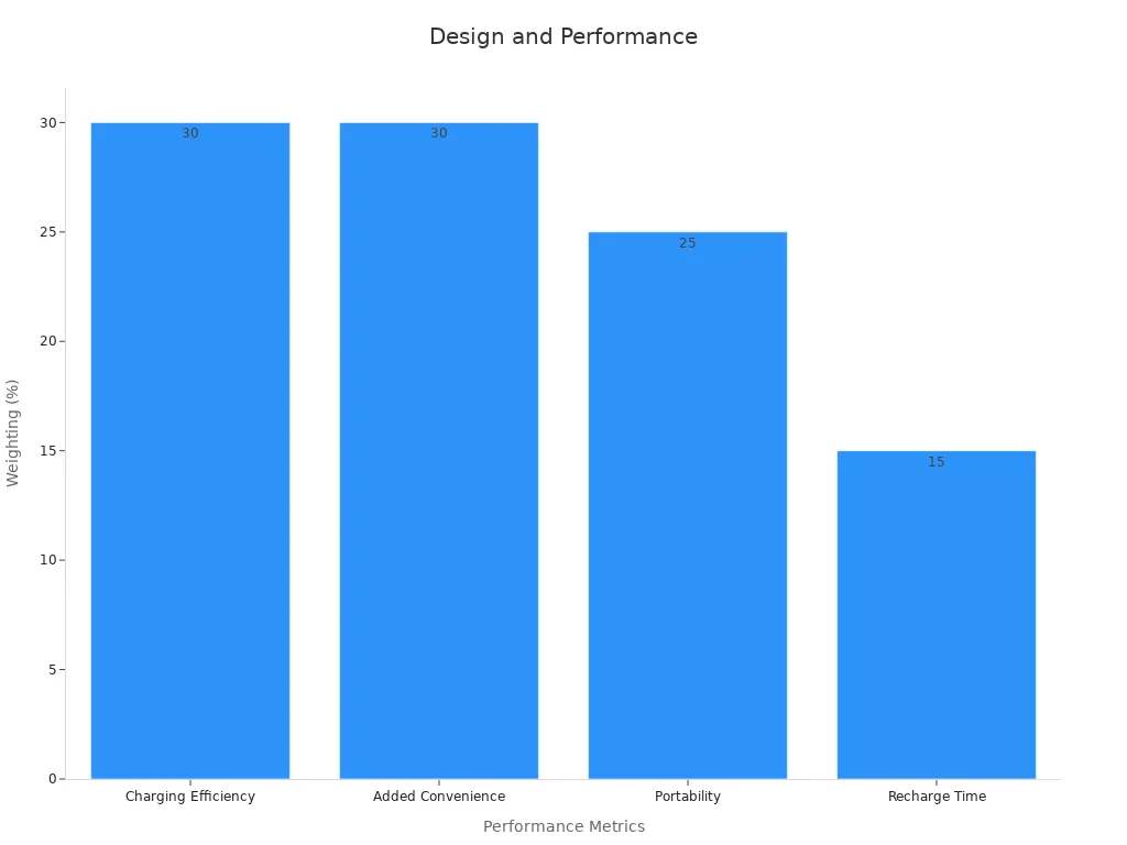 Bar chart showing design and performance tests metrics for a power bank