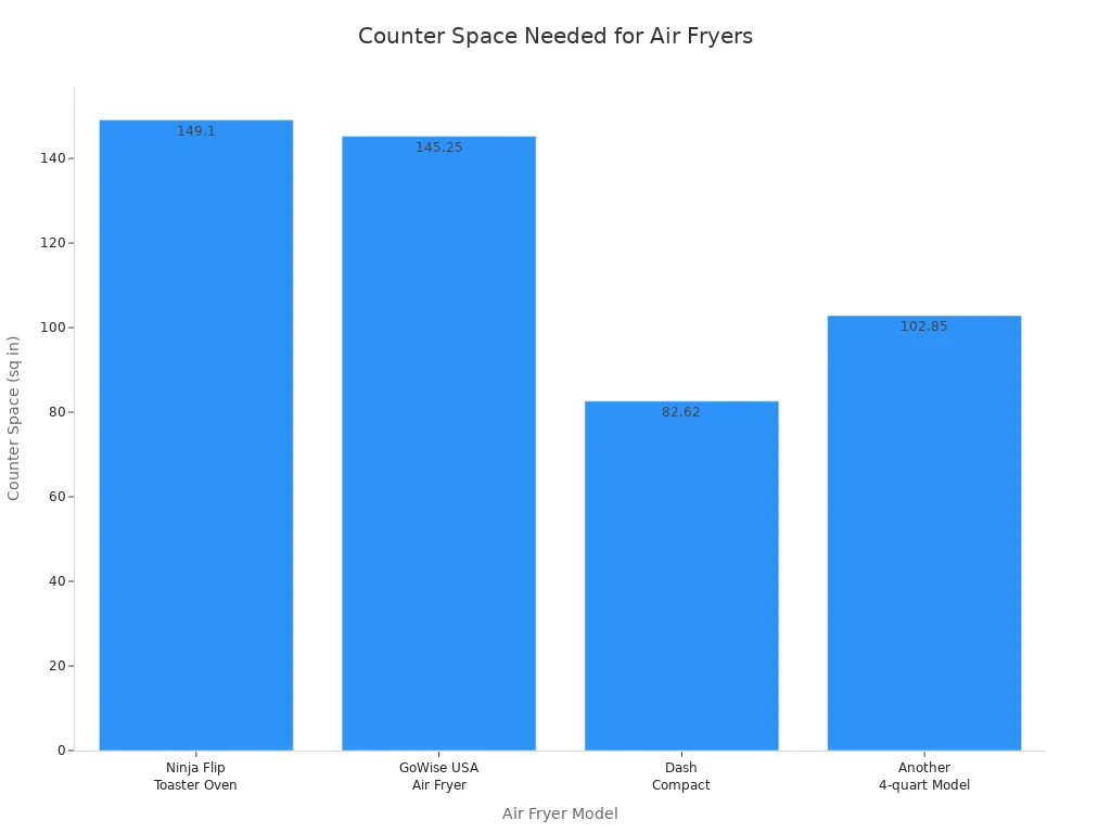 Bar chart comparing counter space area required by four popular digital air fryer models