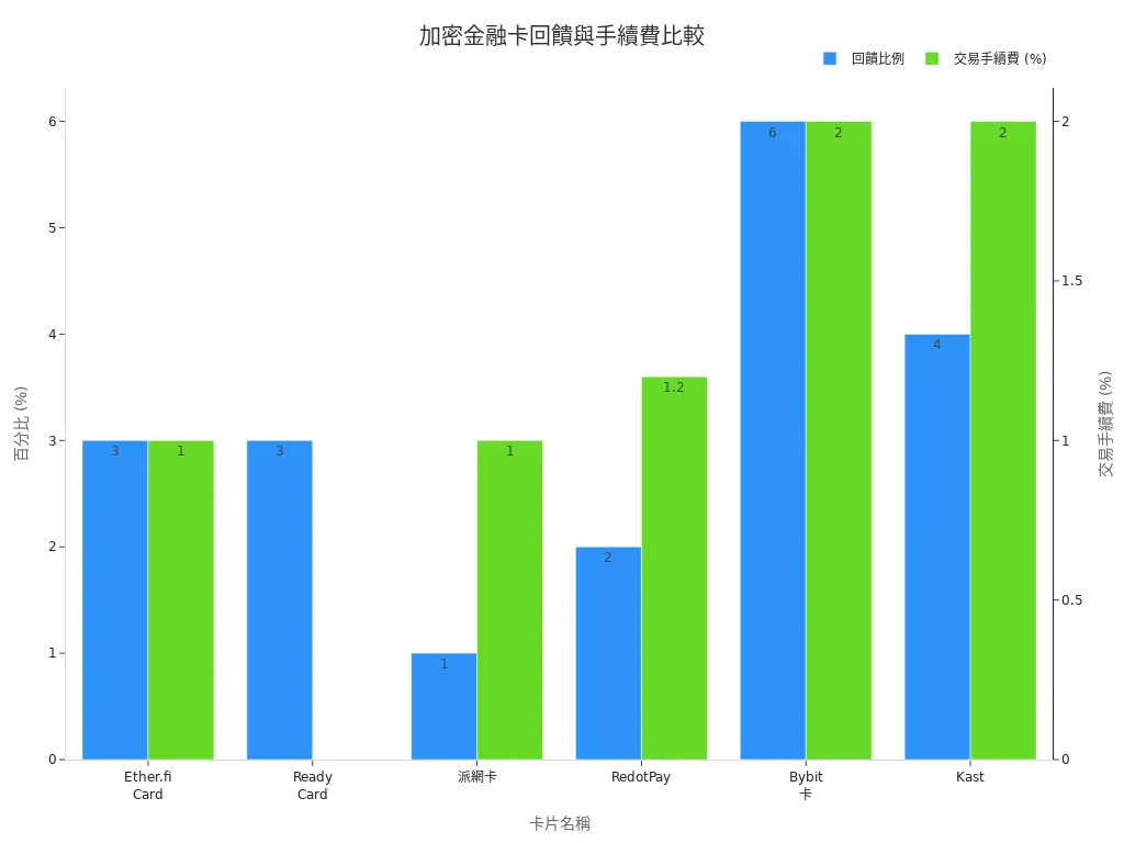 條狀圖比較各加密虛擬金融卡的回饋比例與交易手續費