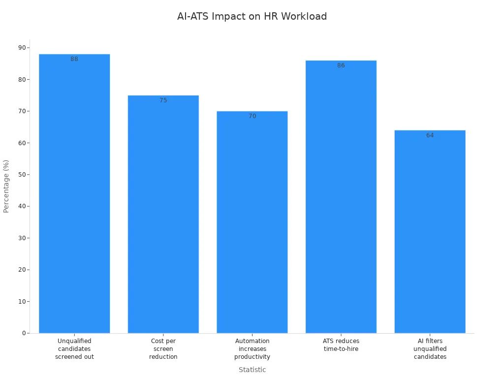 Bar chart comparing AI-ATS impact statistics for HR teams