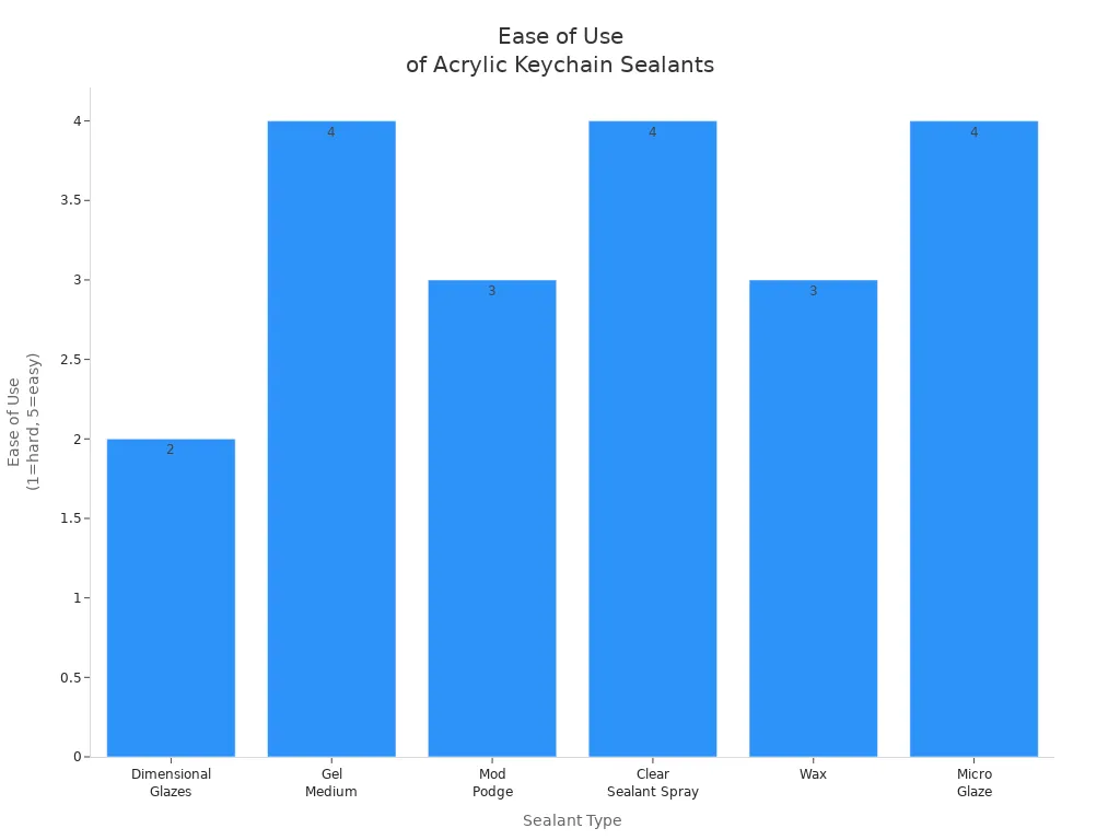 Bar chart comparing ease of use of alternative sealants for acrylic keychains