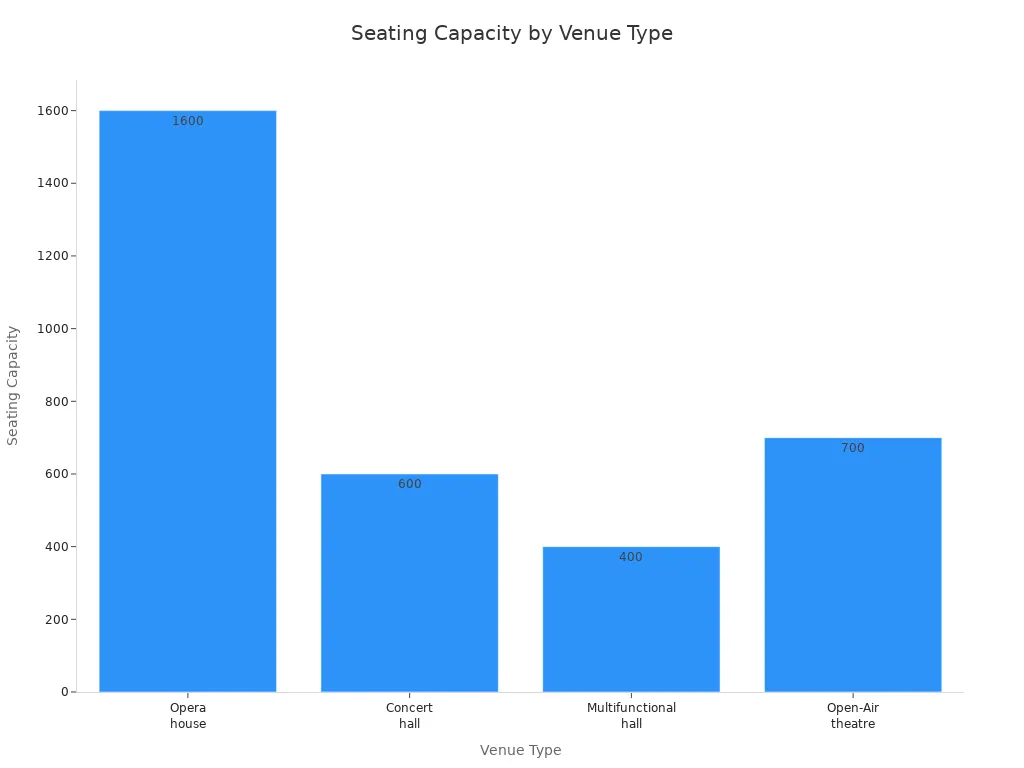 Bar chart comparing seating capacities of Hangzhou Grand Theatre venues