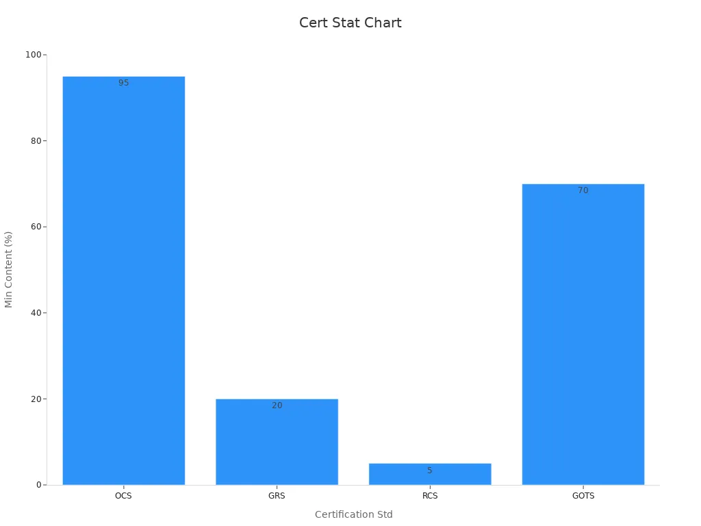 Bar chart displaying the minimum organic/recycled content percentages for eco-friendly certification standards