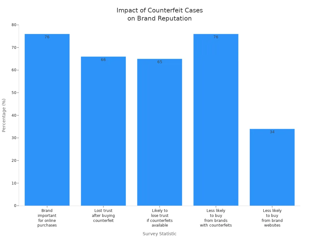 Bar chart showing survey results on brand reputation impact from counterfeit phone cases