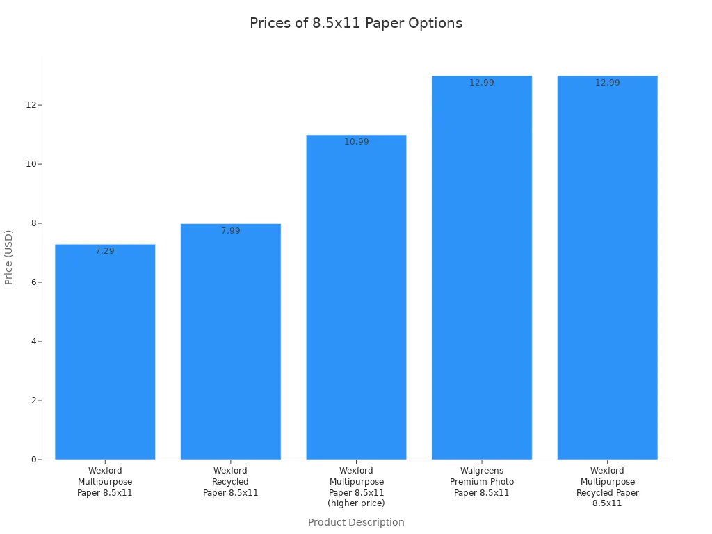 Bar chart comparing prices of budget-friendly 8.5x11 paper products