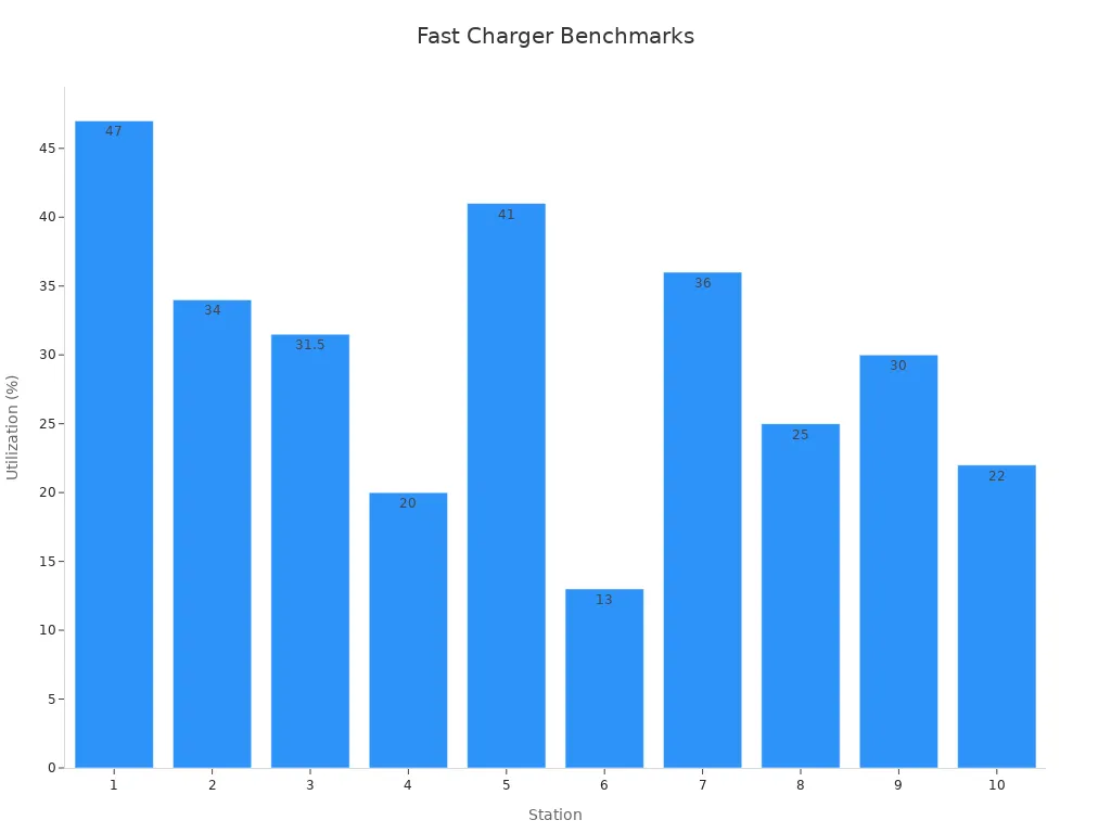 Bar chart showing utilization percentages across ten stations supporting performance claims