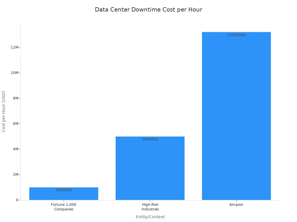 A bar chart showing the cost per hour of data center downtime for Fortune 1,000 Companies, High-Risk Industries, and Amazon.
