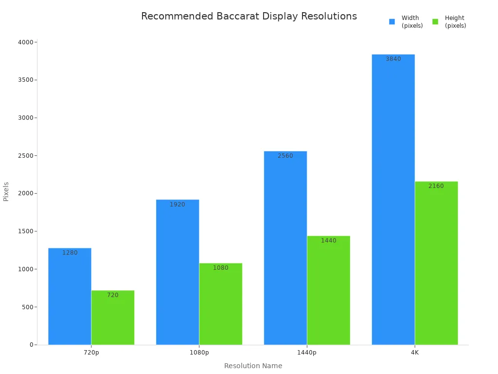 Bar chart comparing recommended baccarat display resolutions by pixel width and height