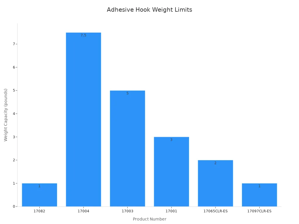Bar chart comparing weight limits of adhesive hook products