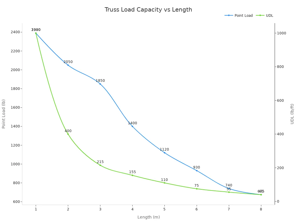 Line chart showing point load and UDL decreasing with truss length Line chart showing point load and UDL decreasing with truss length