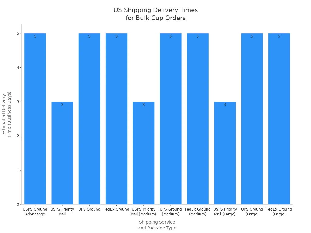 Bar chart comparing estimated delivery times for bulk cup orders across US shipping services
