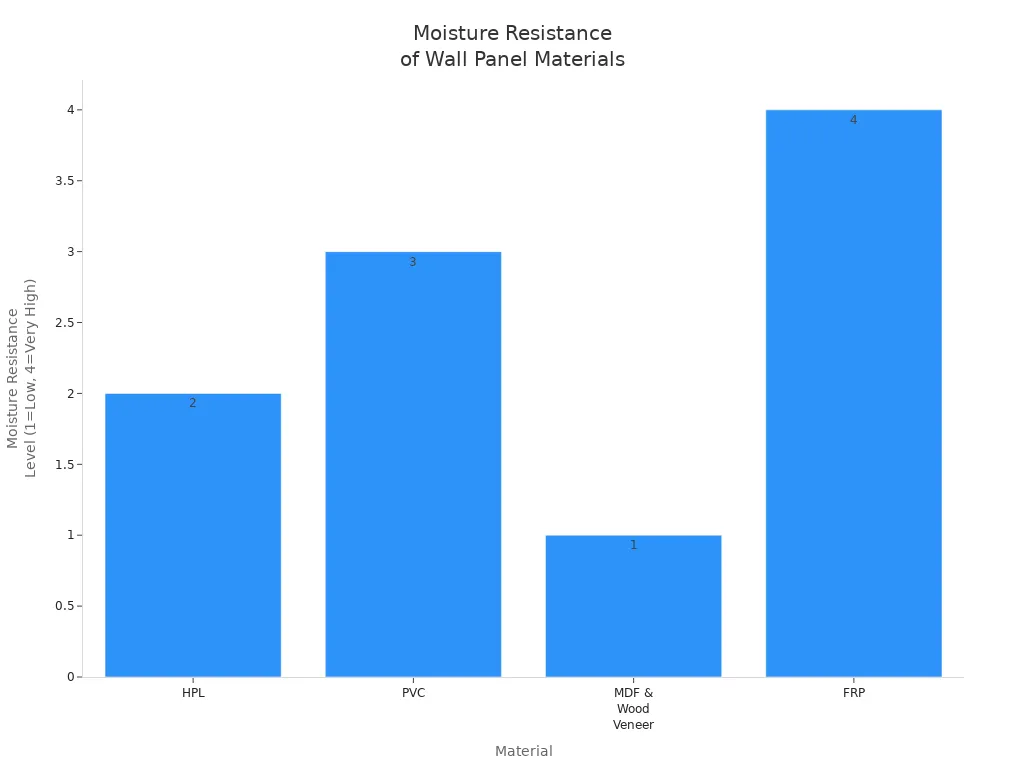 Bar chart comparing moisture resistance of HPL, PVC, MDF & Wood Veneer, and FRP wall panels